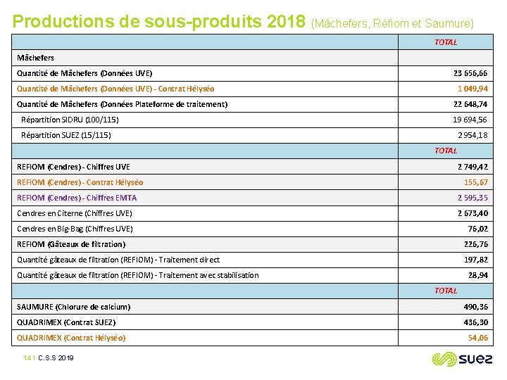 Productions de sous-produits 2018 (Mâchefers, Réfiom et Saumure) Mâchefers TOTAL Quantité de Mâchefers (Données