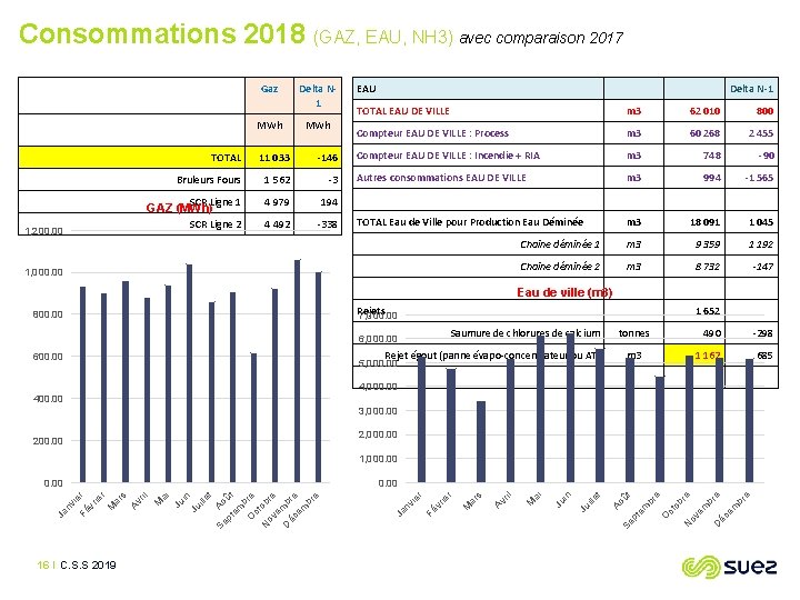Consommations 2018 (GAZ, EAU, NH 3) avec comparaison 2017 Delta N 1 MWh TOTAL