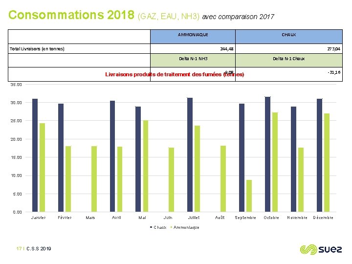 Consommations 2018 (GAZ, EAU, NH 3) avec comparaison 2017 AMMONIAQUE Total Livraisons (en tonnes)