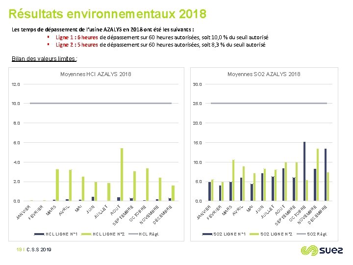 Résultats environnementaux 2018 Les temps de dépassement de l’usine AZALYS en 2018 ont été