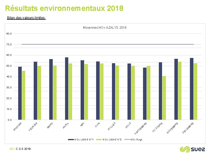 Résultats environnementaux 2018 Bilan des valeurs limites : Moyennes NOx AZALYS 2018 80. 0