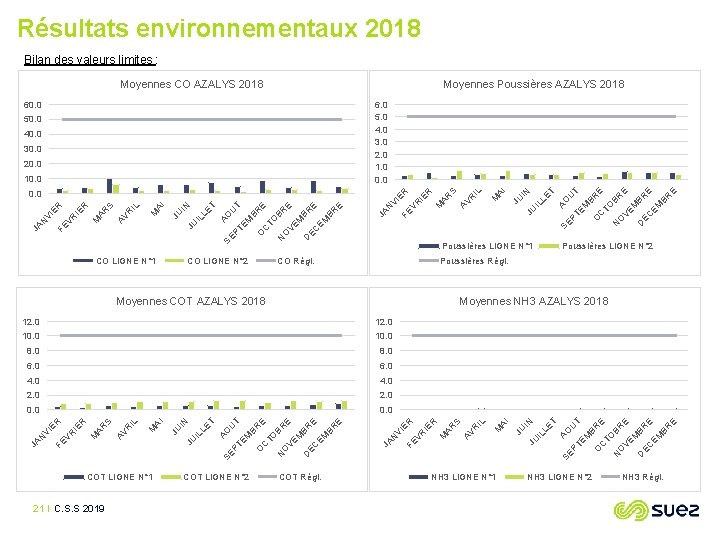 Résultats environnementaux 2018 Bilan des valeurs limites : Moyennes CO AZALYS 2018 Moyennes Poussières