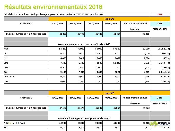 Résultats environnementaux 2018 Calcul du flux de polluants émis par les rejets gazeux à