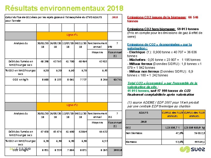 Résultats environnementaux 2018 Calcul du flux de CO 2 émis par les rejets gazeux