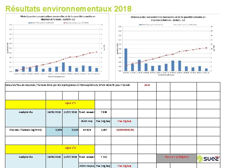 Résultats environnementaux 2018 Calcul du flux de dioxines / furanes émis par les rejets