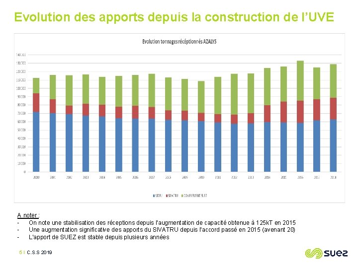 Evolution des apports depuis la construction de l’UVE A noter : - On note