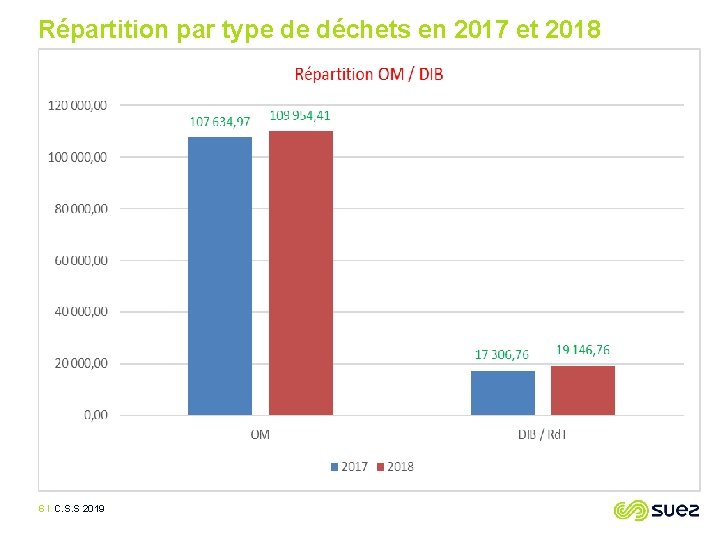 Répartition par type de déchets en 2017 et 2018 6 I C. S. S