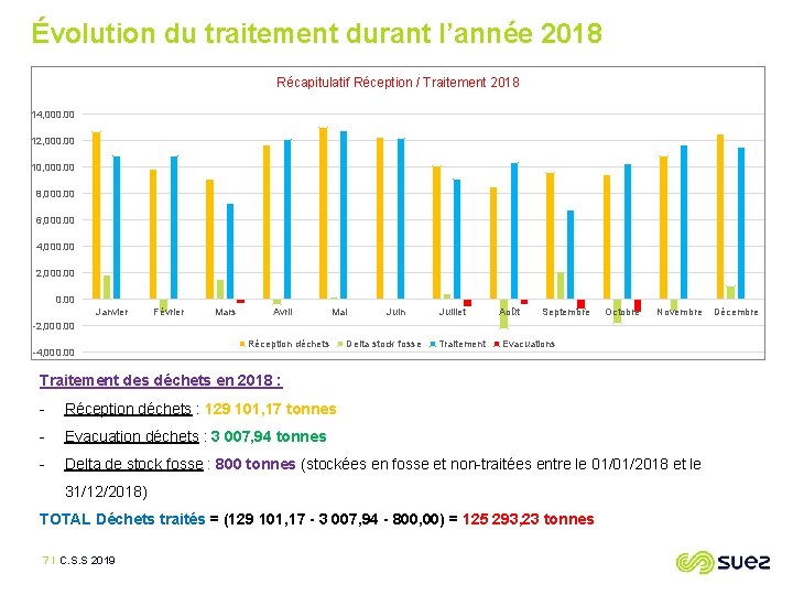 Évolution du traitement durant l’année 2018 Récapitulatif Réception / Traitement 2018 14, 000. 00