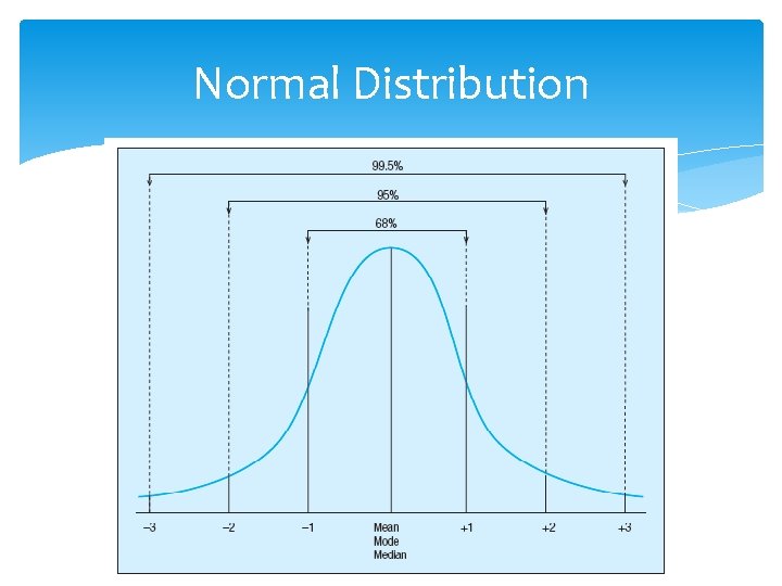 Normal Distribution 