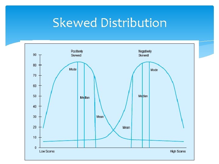 Skewed Distribution 