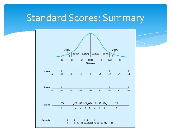 Standard Scores: Summary 
