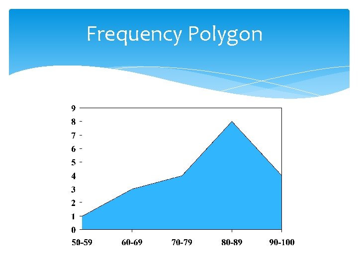 Frequency Polygon 