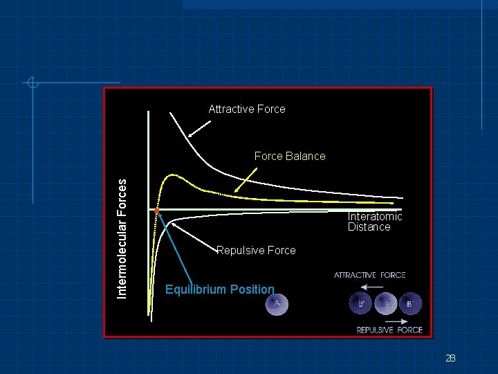 Attractive Force Intermolecular Forces Force Balance Interatomic Distance Repulsive Force Equilibrium Position 28 