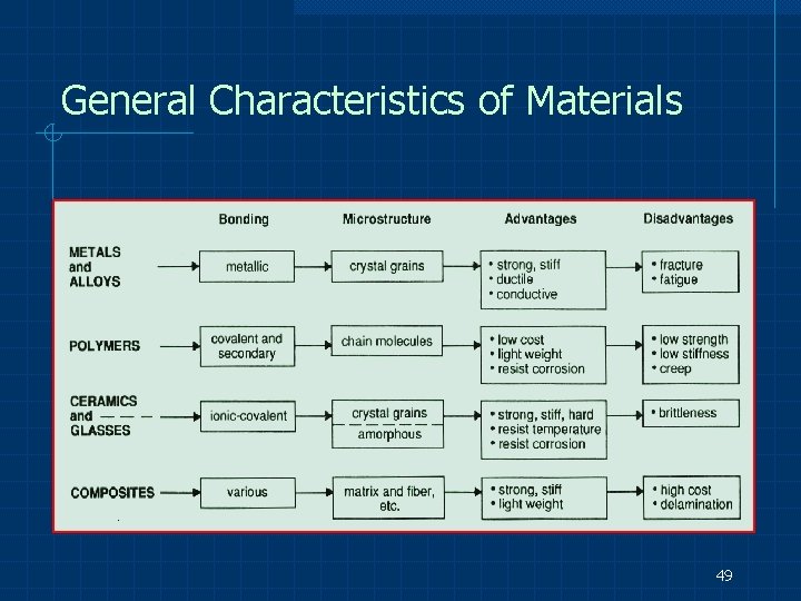 General Characteristics of Materials 49 