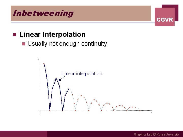 Inbetweening n CGVR Linear Interpolation n Usually not enough continuity Graphics Lab @ Korea