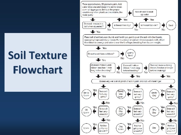 Soil Texture Flowchart 