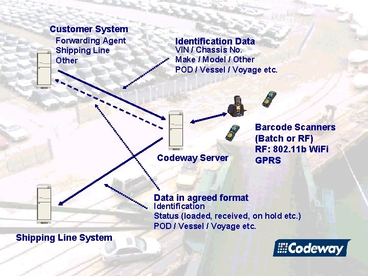 Customer System Forwarding Agent Shipping Line Other Identification Data VIN / Chassis No. Make