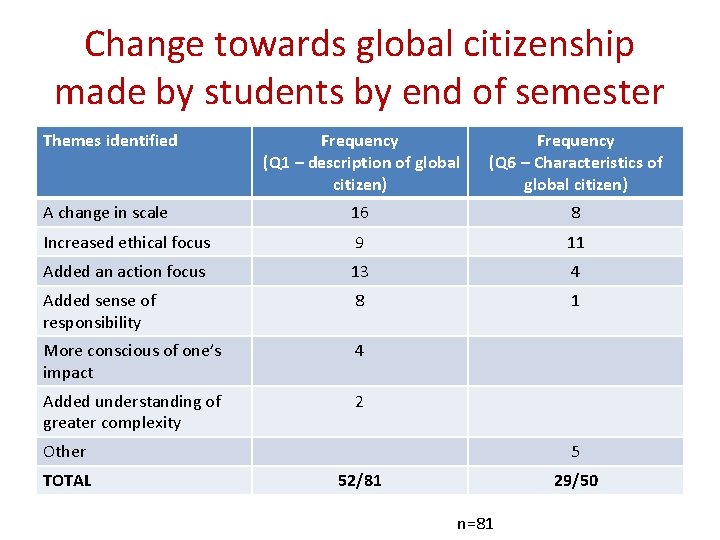 Change towards global citizenship made by students by end of semester Themes identified Frequency