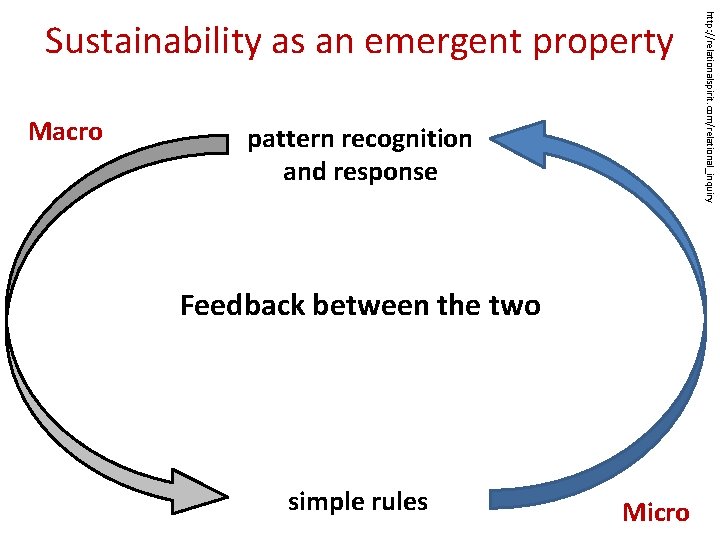 Macro pattern recognition and response Feedback between the two simple rules Micro http: //relationalspirit.