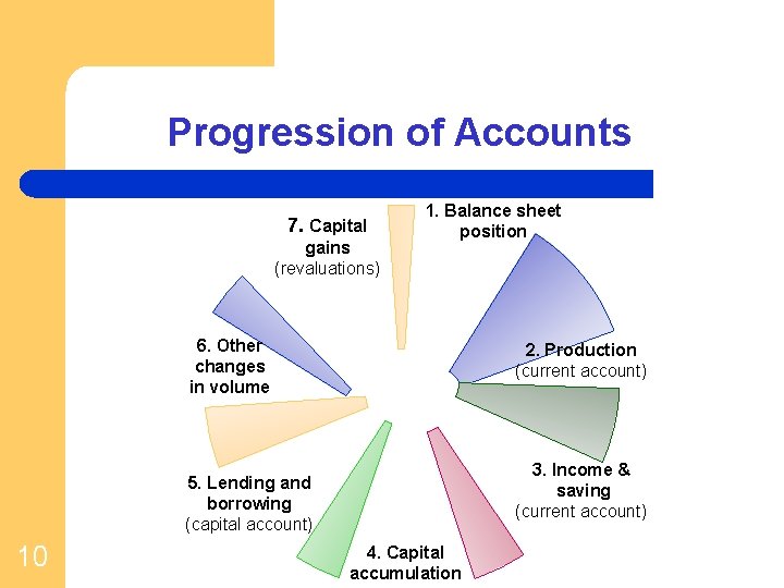 Progression of Accounts 7. Capital gains (revaluations) 1. Balance sheet position 6. Other changes