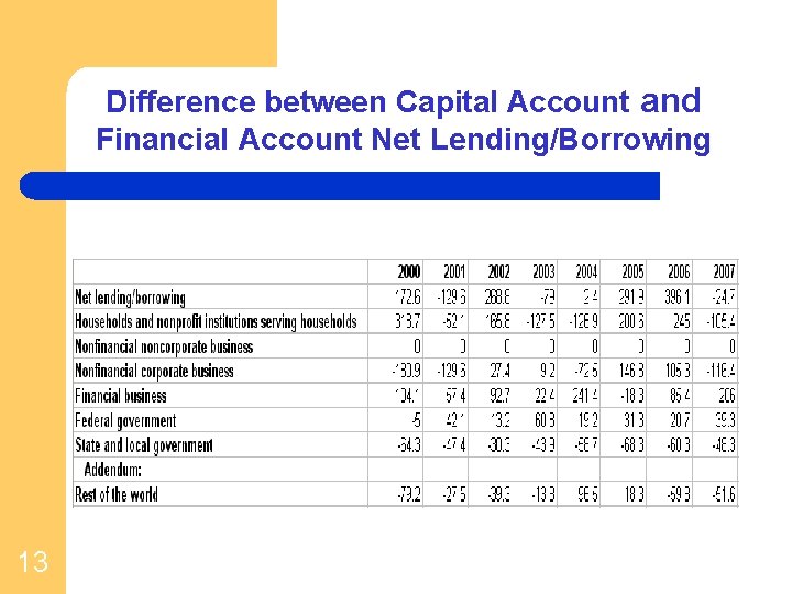 Difference between Capital Account and Financial Account Net Lending/Borrowing 13 