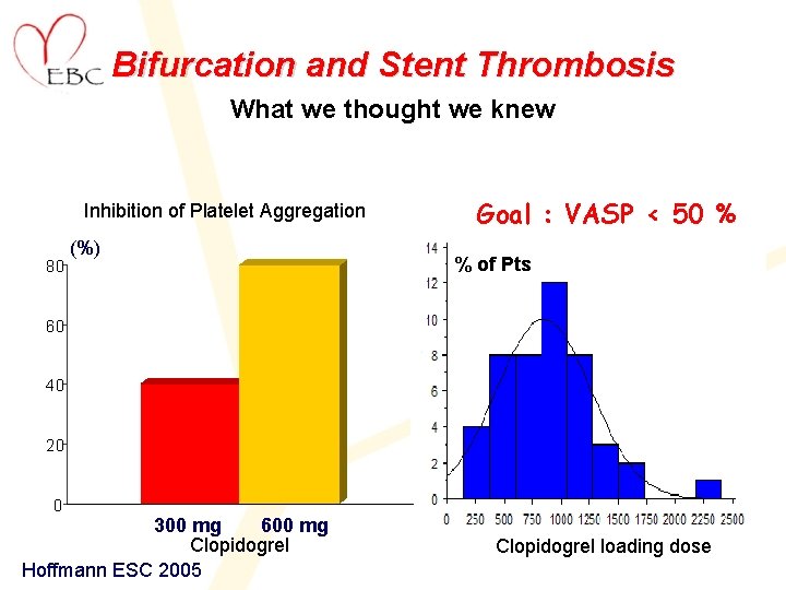 Bifurcation and Stent Thrombosis What we thought we knew Inhibition of Platelet Aggregation 80