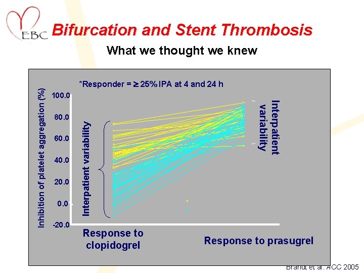 Bifurcation and Stent Thrombosis *Responder = 25% IPA at 4 and 24 h 100.