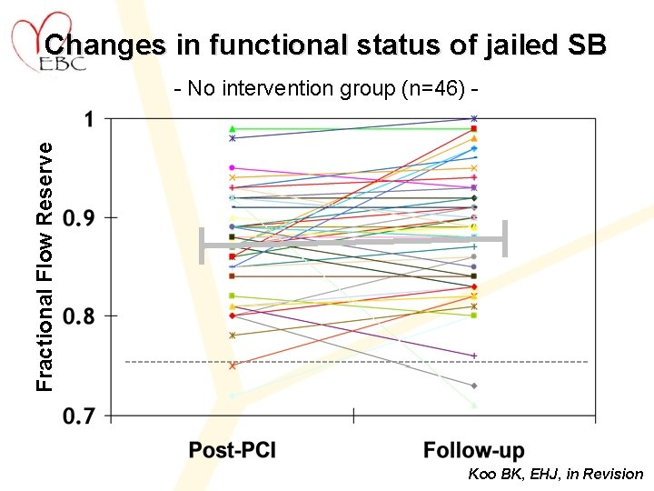 Changes in functional status of jailed SB Fractional Flow Reserve - No intervention group