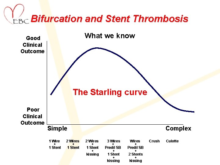 Bifurcation and Stent Thrombosis What we know Good Clinical Outcome The Starling curve Poor