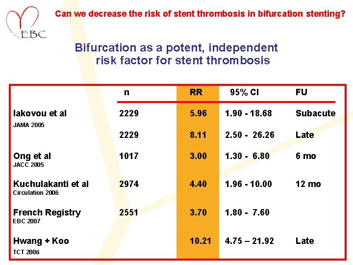 Can we decrease the risk of stent thrombosis in bifurcation stenting? Bifurcation as a