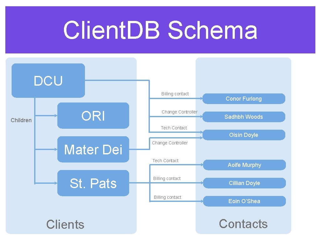 Client. DB Schema DCU Billing contact Children ORI Change Controller Conor Furlong Sadhbh Woods