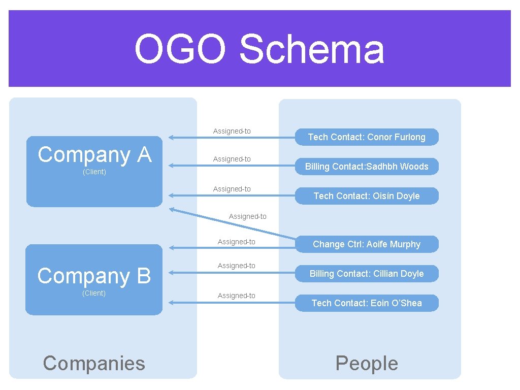 OGO Schema Assigned-to Company A Assigned-to (Client) Assigned-to Tech Contact: Conor Furlong Billing Contact: