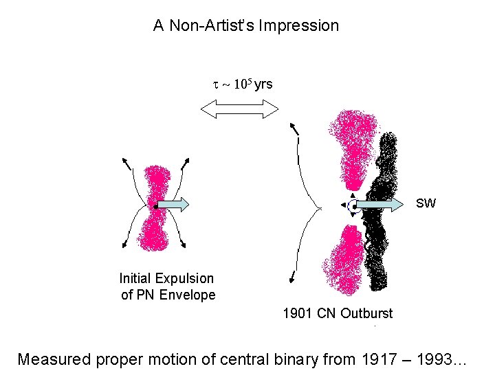 A Non-Artist’s Impression t ~ 105 yrs SW Initial Expulsion of PN Envelope 1901