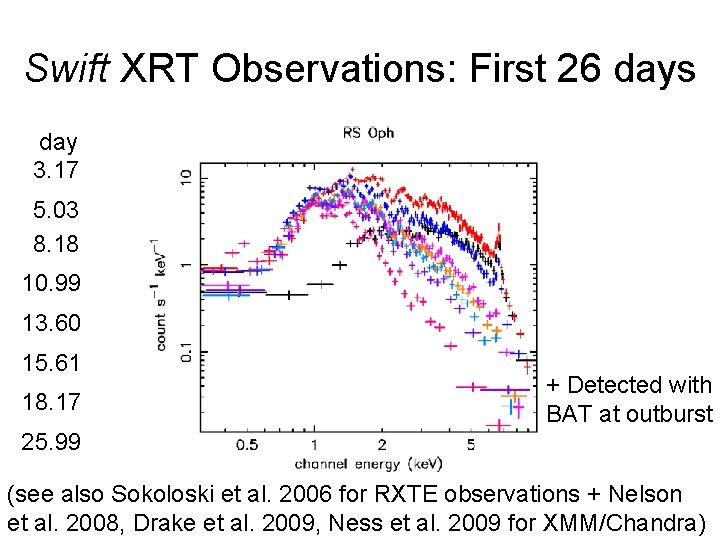 Swift XRT Observations: First 26 days day 3. 17 5. 03 8. 18 10.