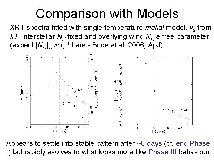 Comparison with Models XRT spectra fitted with single temperature mekal model. vs from k.