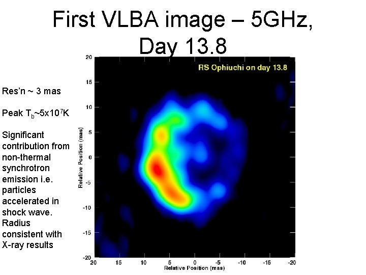 First VLBA image – 5 GHz, Day 13. 8 Res’n ~ 3 mas Peak