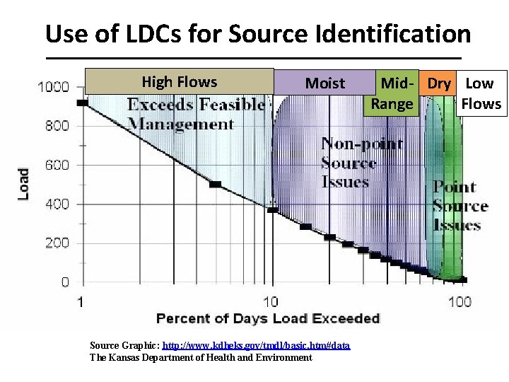 Use of LDCs for Source Identification High Flows Moist Source Graphic: http: //www. kdheks.