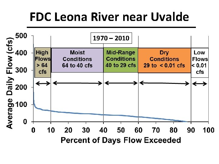 FDC Leona River near Uvalde 1970 – 2010 