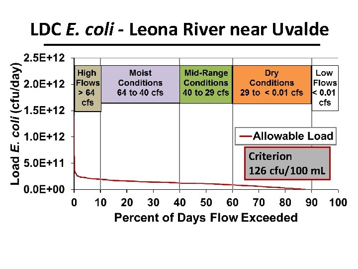 LDC E. coli - Leona River near Uvalde Criterion 126 cfu/100 m. L 