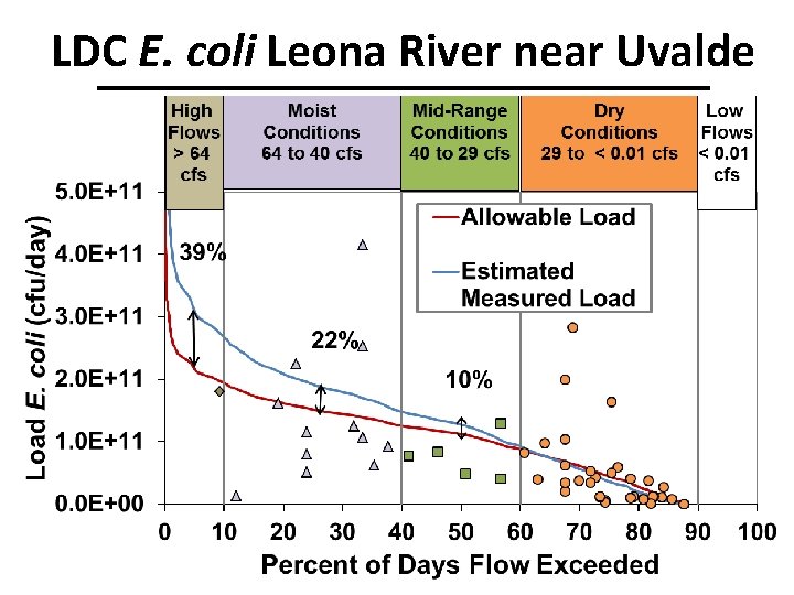 LDC E. coli Leona River near Uvalde 