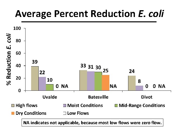 Average Percent Reduction E. coli NA indicates not applicable, because most low flows were
