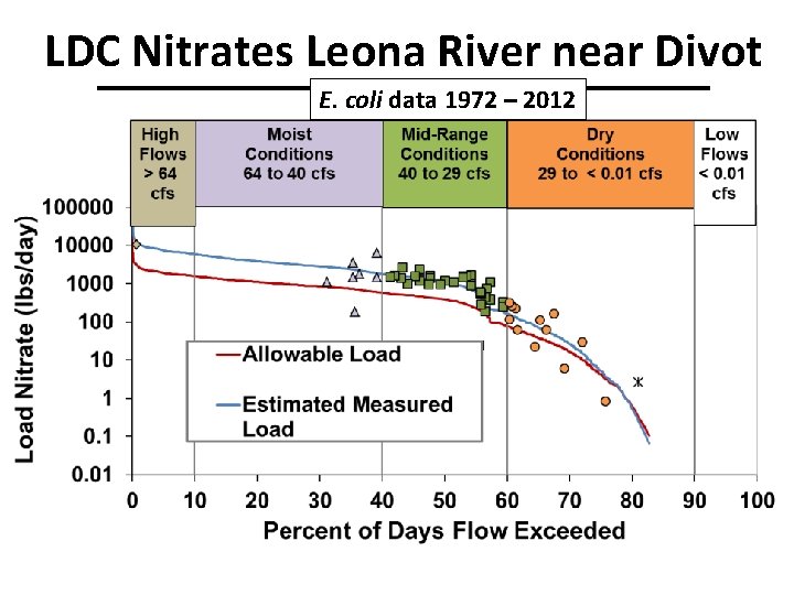 LDC Nitrates Leona River near Divot E. coli data 1972 – 2012 