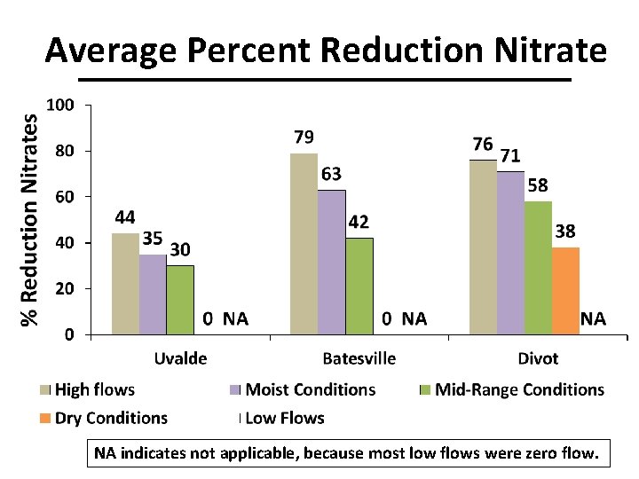 Average Percent Reduction Nitrate NA indicates not applicable, because most low flows were zero