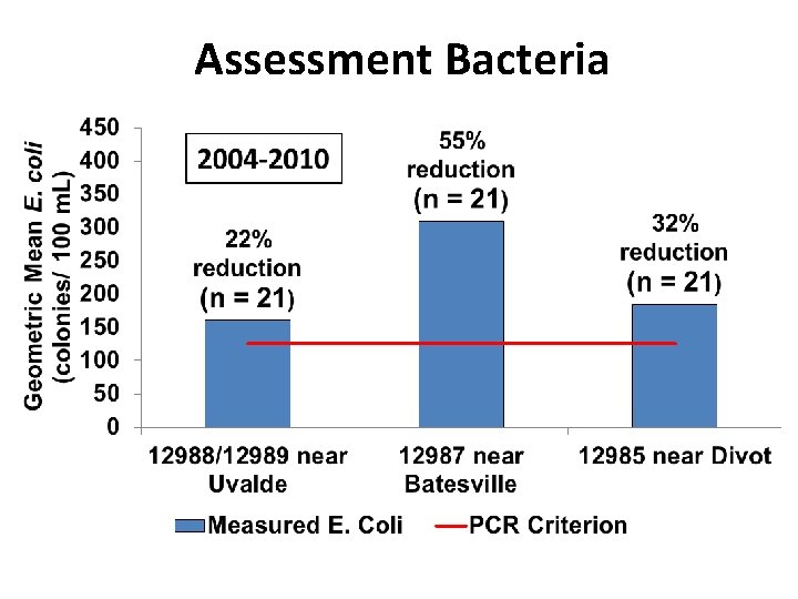 Assessment Bacteria 