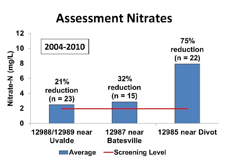 Assessment Nitrates 