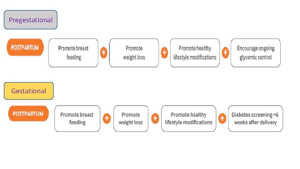 Pregestational Gestational 