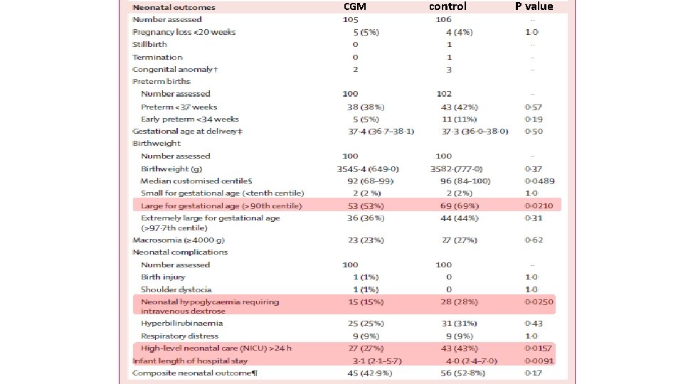 CGM control P value 