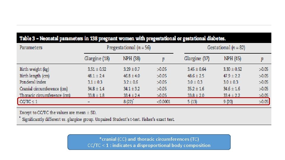 *cranial (CC) and thoracic circumferences (TC) CC/TC < 1 : indicates a disproportional body