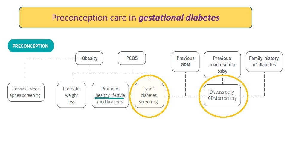 Preconception care in gestational diabetes 