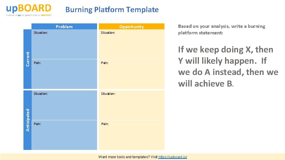 Burning Platform Template Problem Anticipated Current Situation: Opportunity Situation: Pain: Based on your analysis,